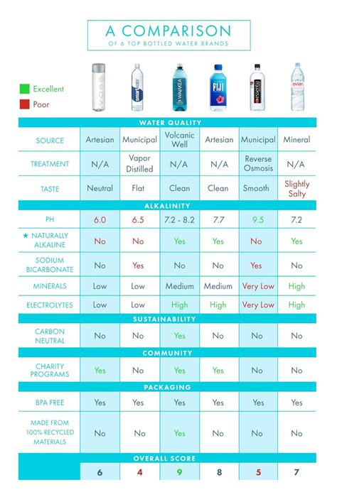 bottled water highest tested|bottled water comparison chart.